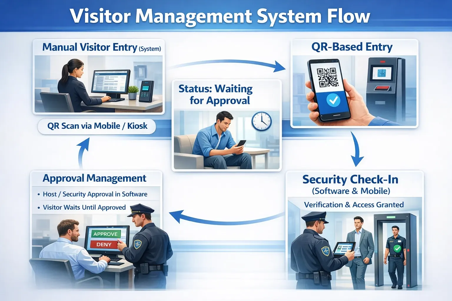 Visitor Management System - Erattupetta, Kerala, India
